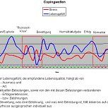 Graph mit zwei schwankenden Linien